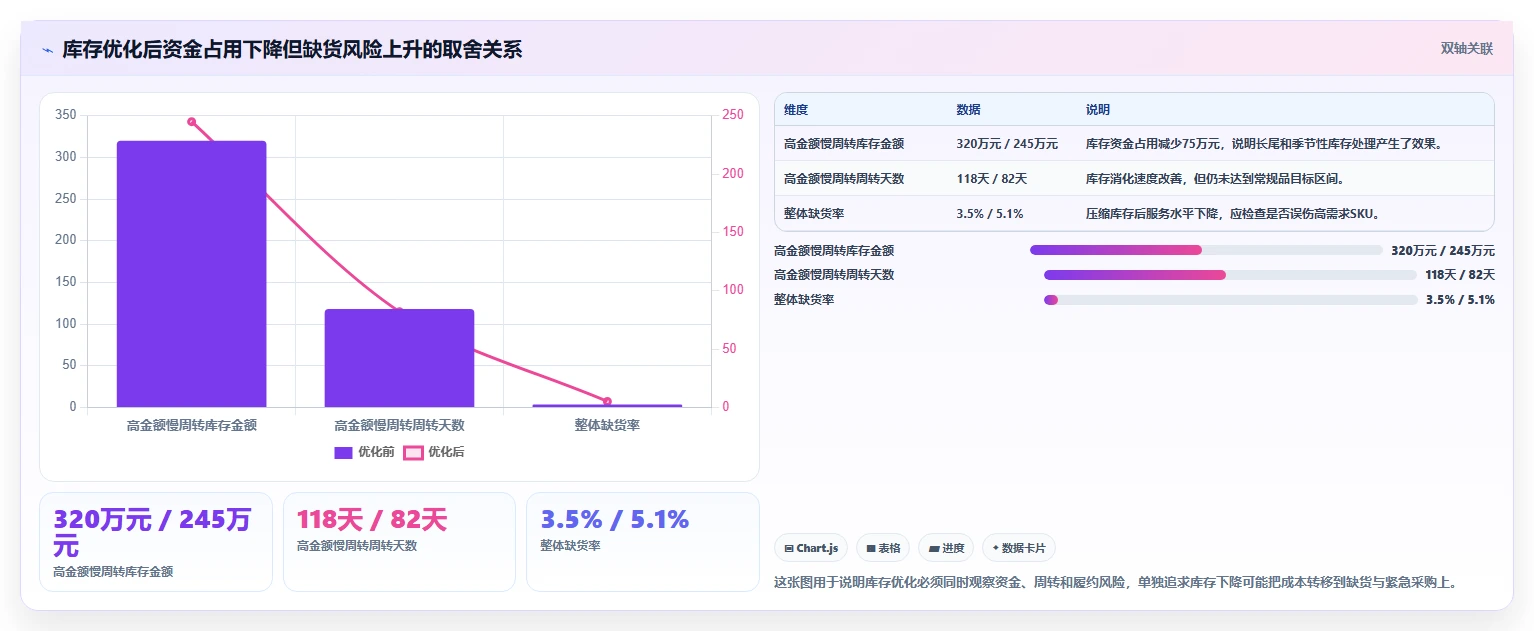 电商库存实施路径：周转天数如何完成核心功能