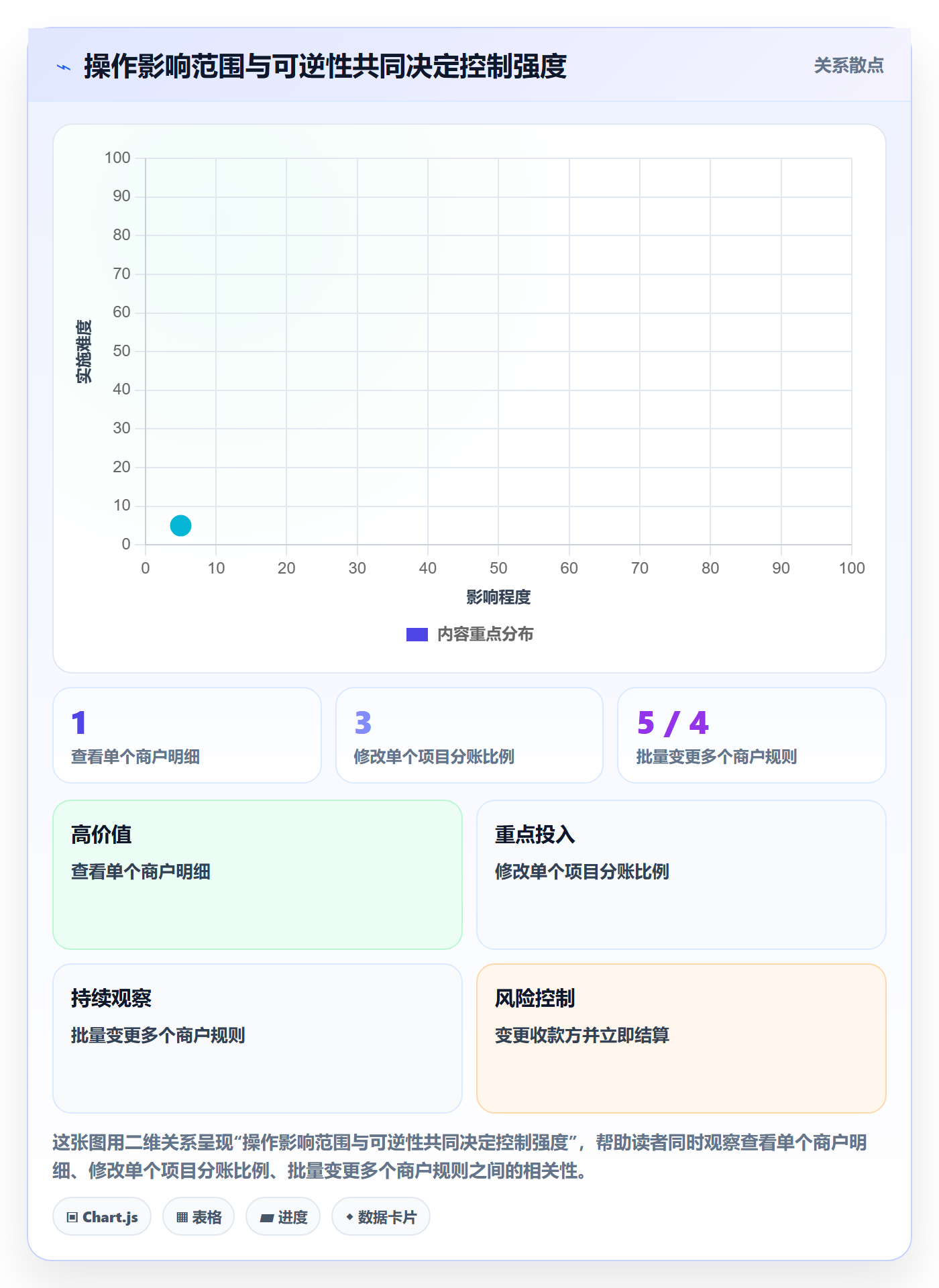 分账系统实践指南：权限风控的落地案例怎样更有效