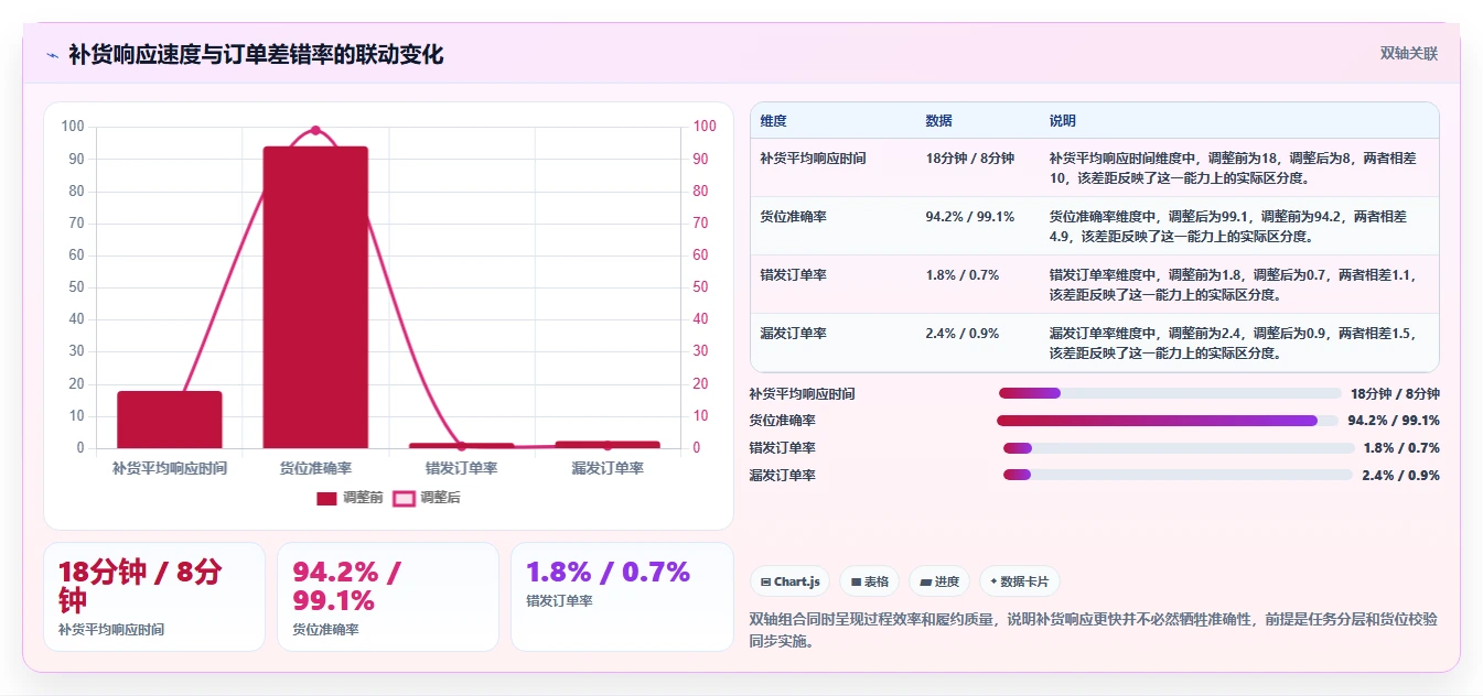 电商仓储管理：直播商家流程优化：补货决策怎样减少错发漏发
