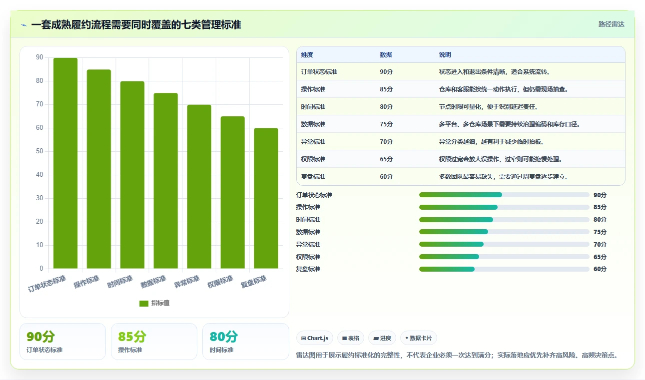 电商管理避坑指南：订单履约环节的标准化管理要注意什么
