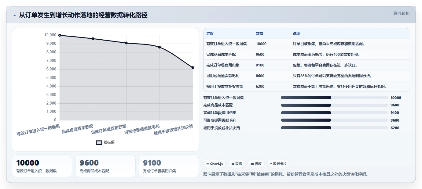 电商进销存：增长负责人核心指标：判断成本核算是否正在缓解报表滞后