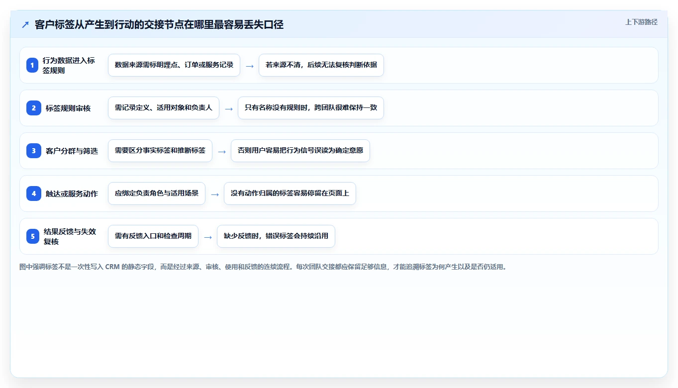 电商crm系统实践指南：客户标签的团队协同怎样更有效
