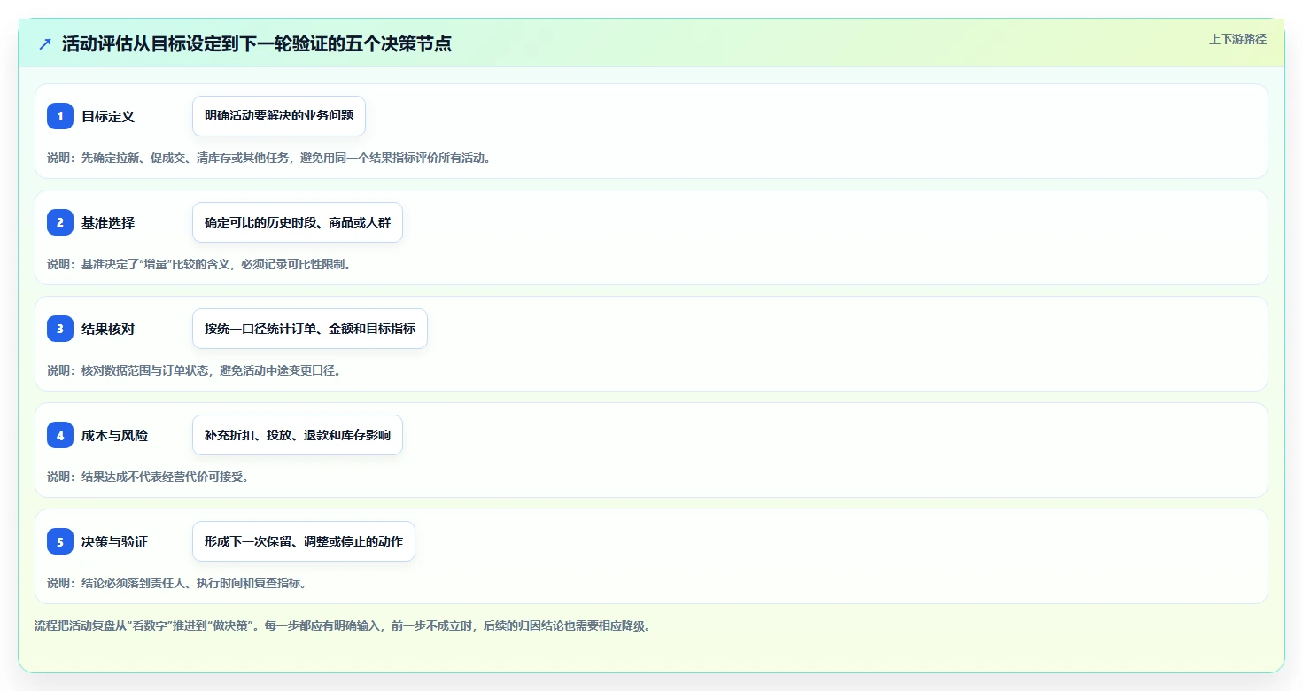 电商数据运营日常管理全解析：重点看懂活动评估