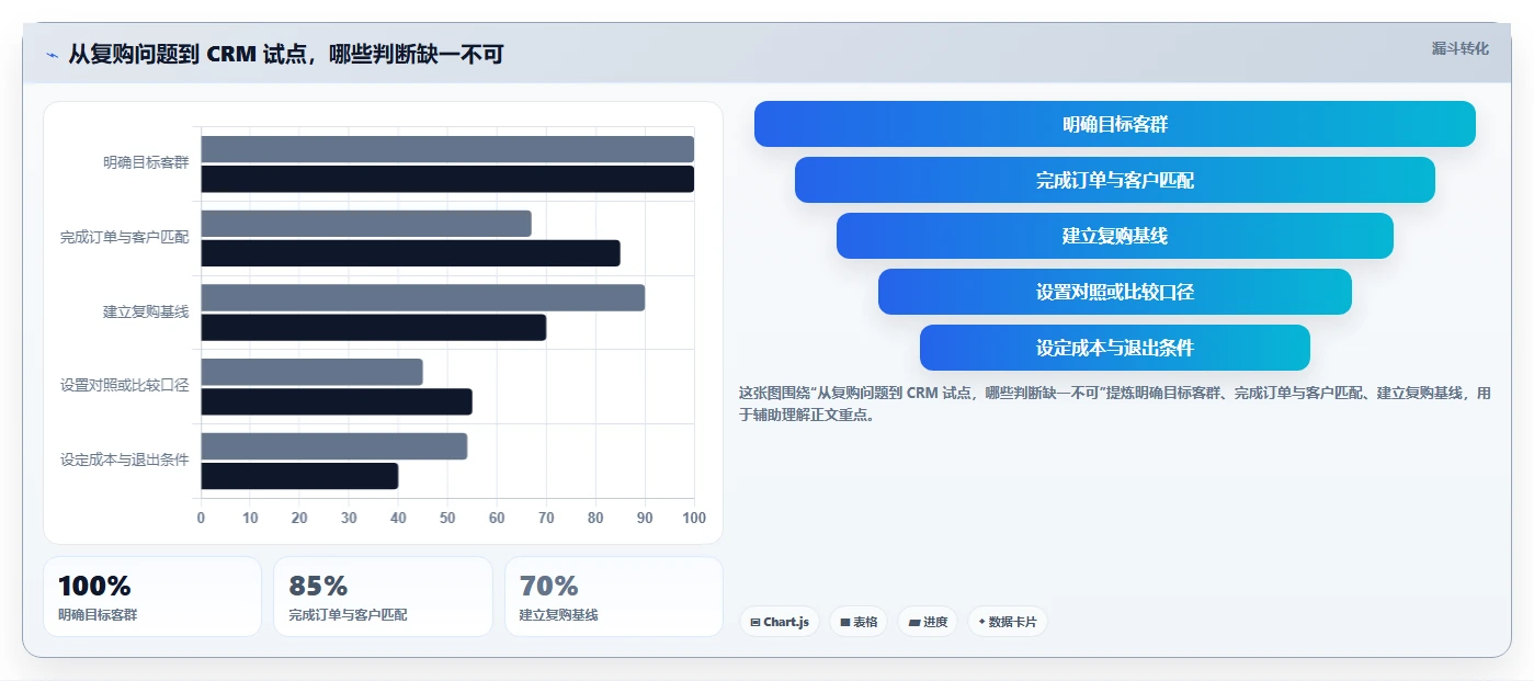 电商crm系统从0到1：复购提升的风险排查与操作要点