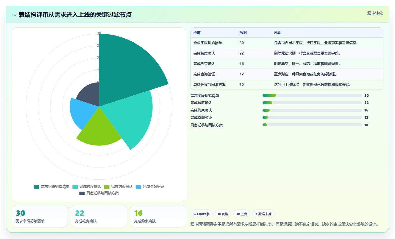 数据库存：架构师避坑版方案：表结构设计的目标、动作与检查点