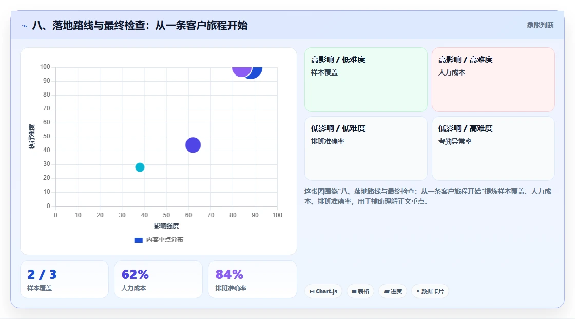 八、落地路线与最终检查：从一条客户旅程开始