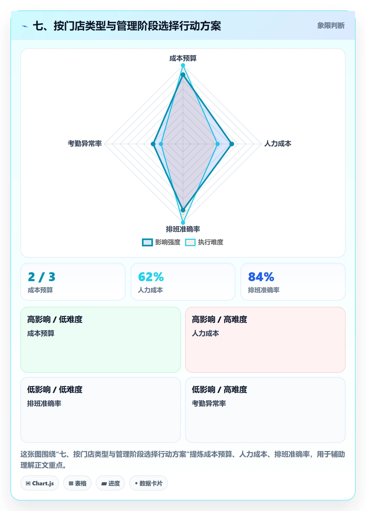 七、按门店类型与管理阶段选择行动方案