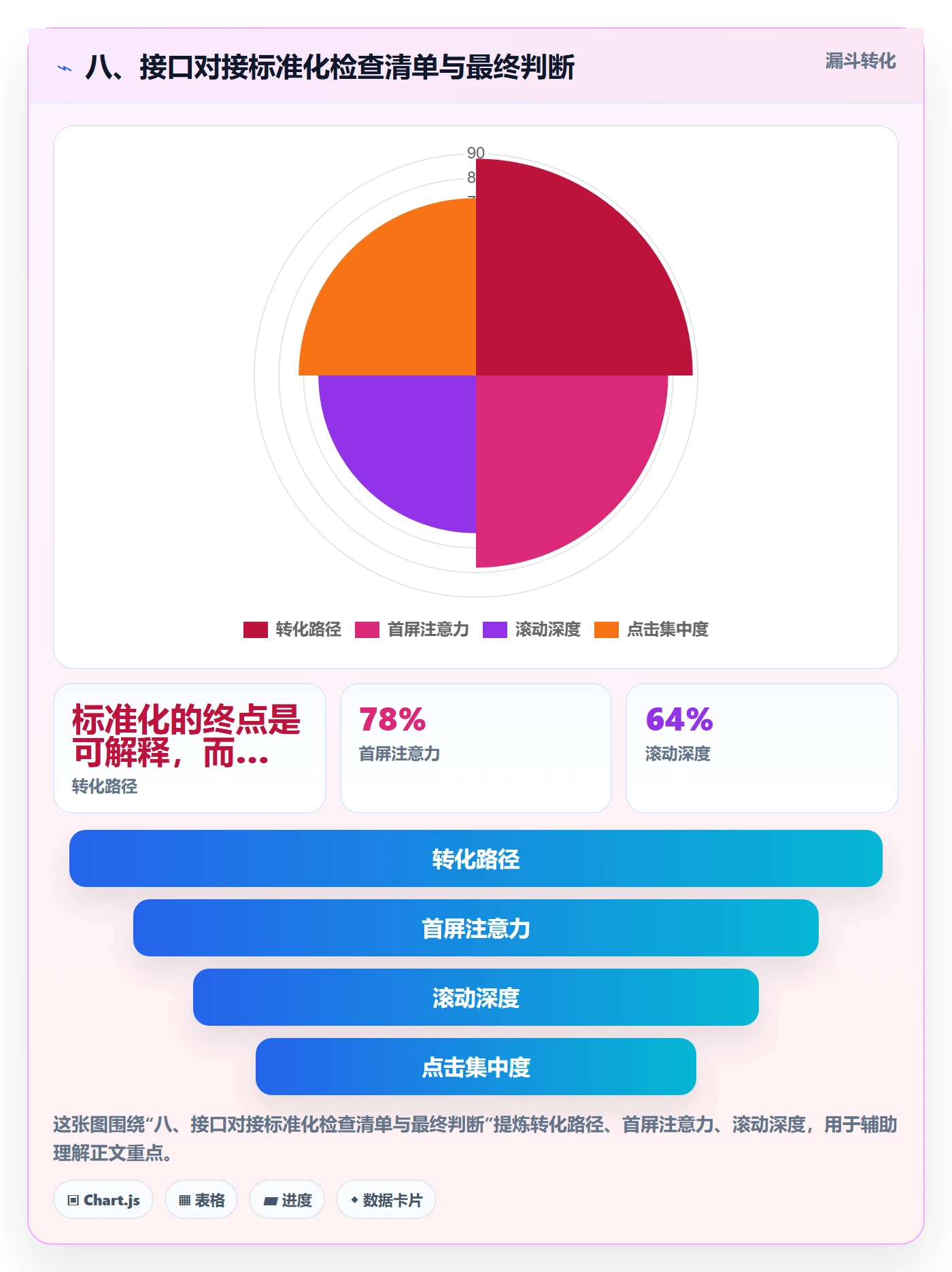 八、接口对接标准化检查清单与最终判断