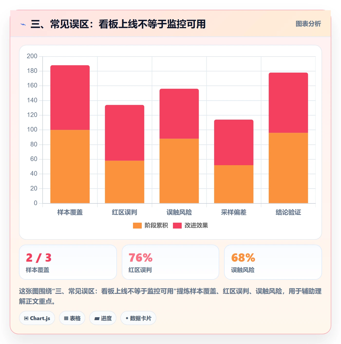 三、常见误区:看板上线不等于监控可用