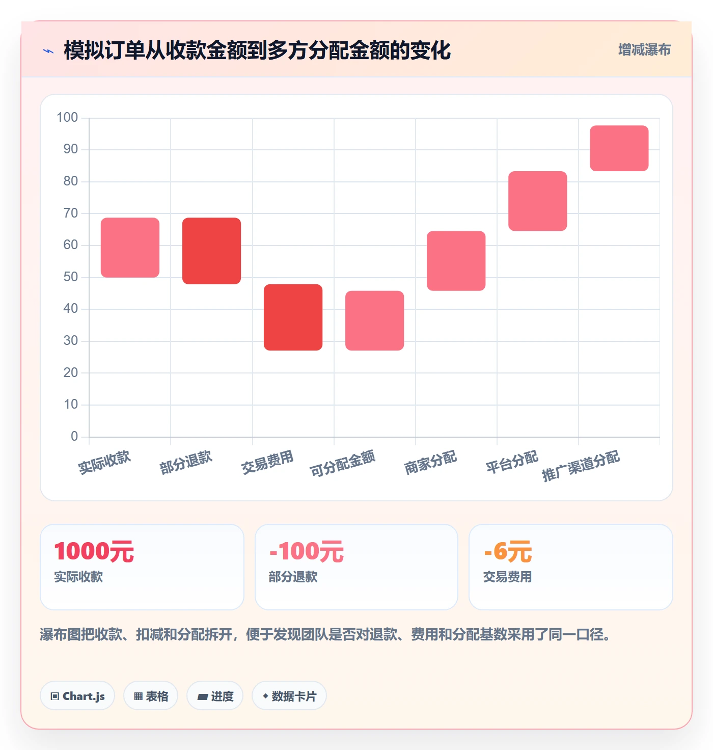 分账系统进阶课：围绕多方结算完善常见误区