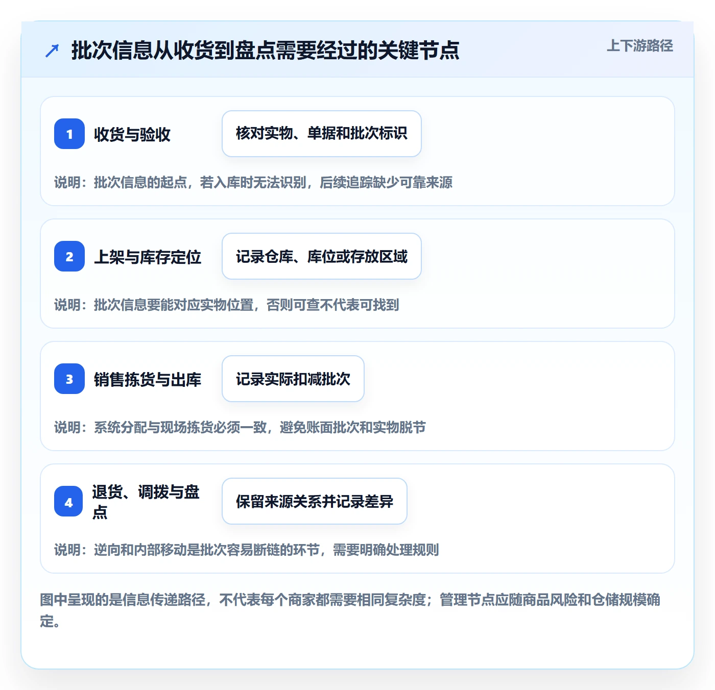 库存管理系统规划方法：批次管理与中小商家如何衔接