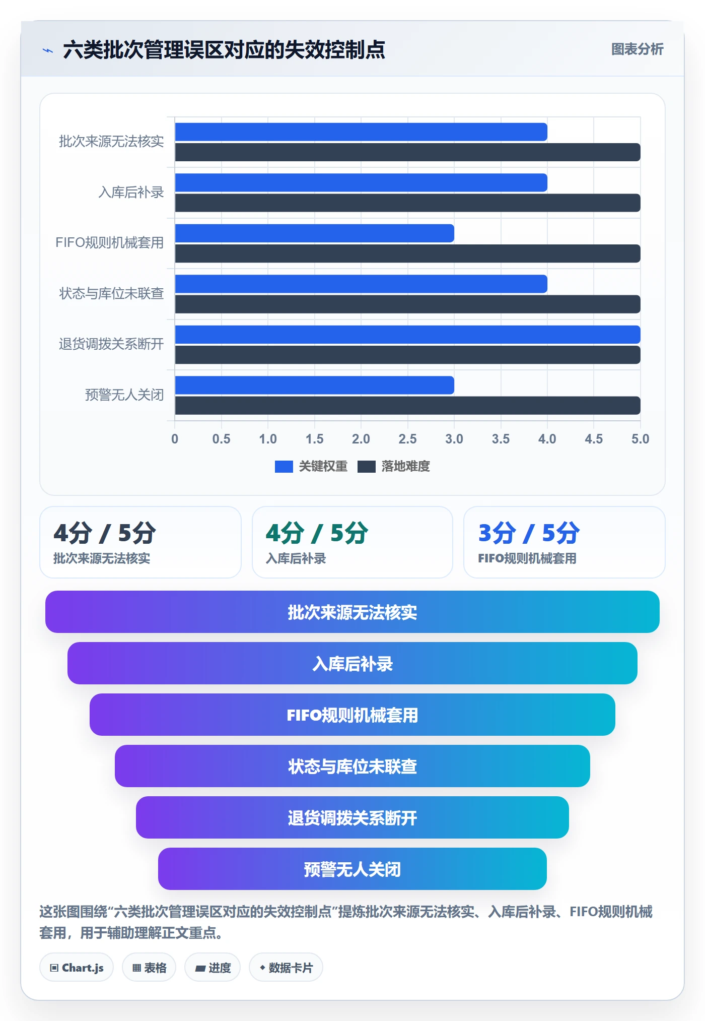 库存管理系统执行标准：批次管理环节如何体现常见误区