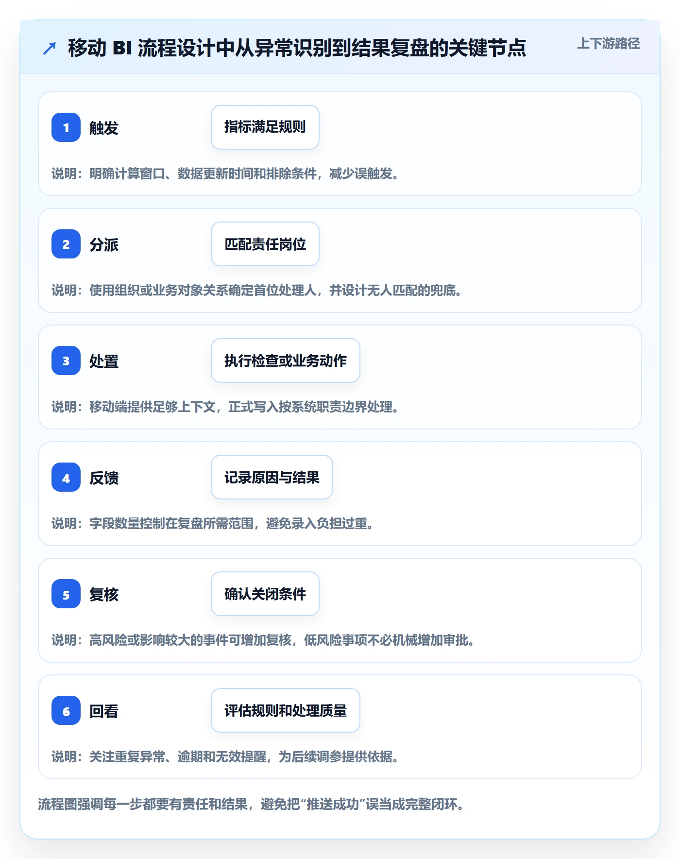 bi 平台改造重点：从移动查看推进流程设计