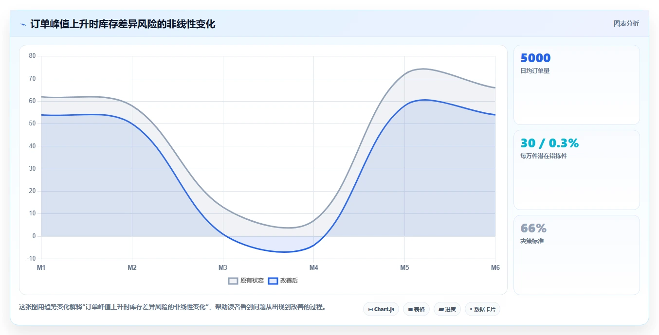电商仓储管理：运营团队标准化教程：用绩效管理复制提升库存准确率