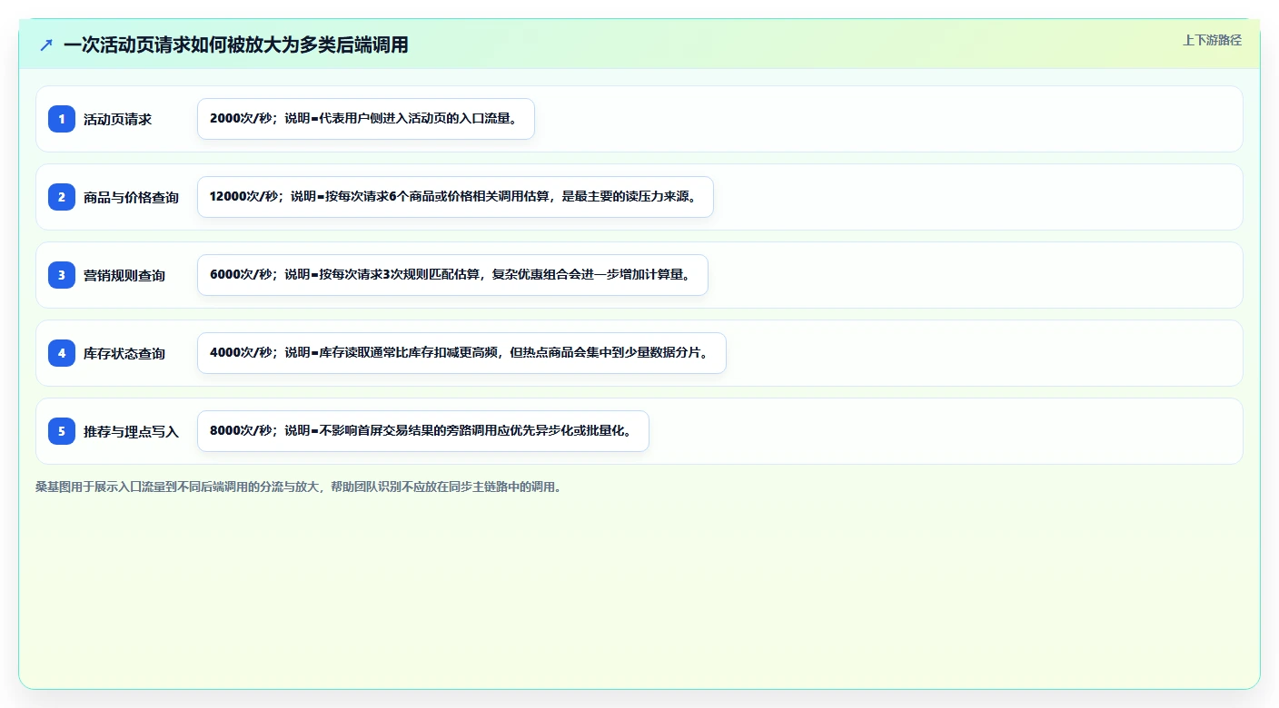 电商系统开发：开发团队精细化指南：从系统架构发现高峰期卡顿根因