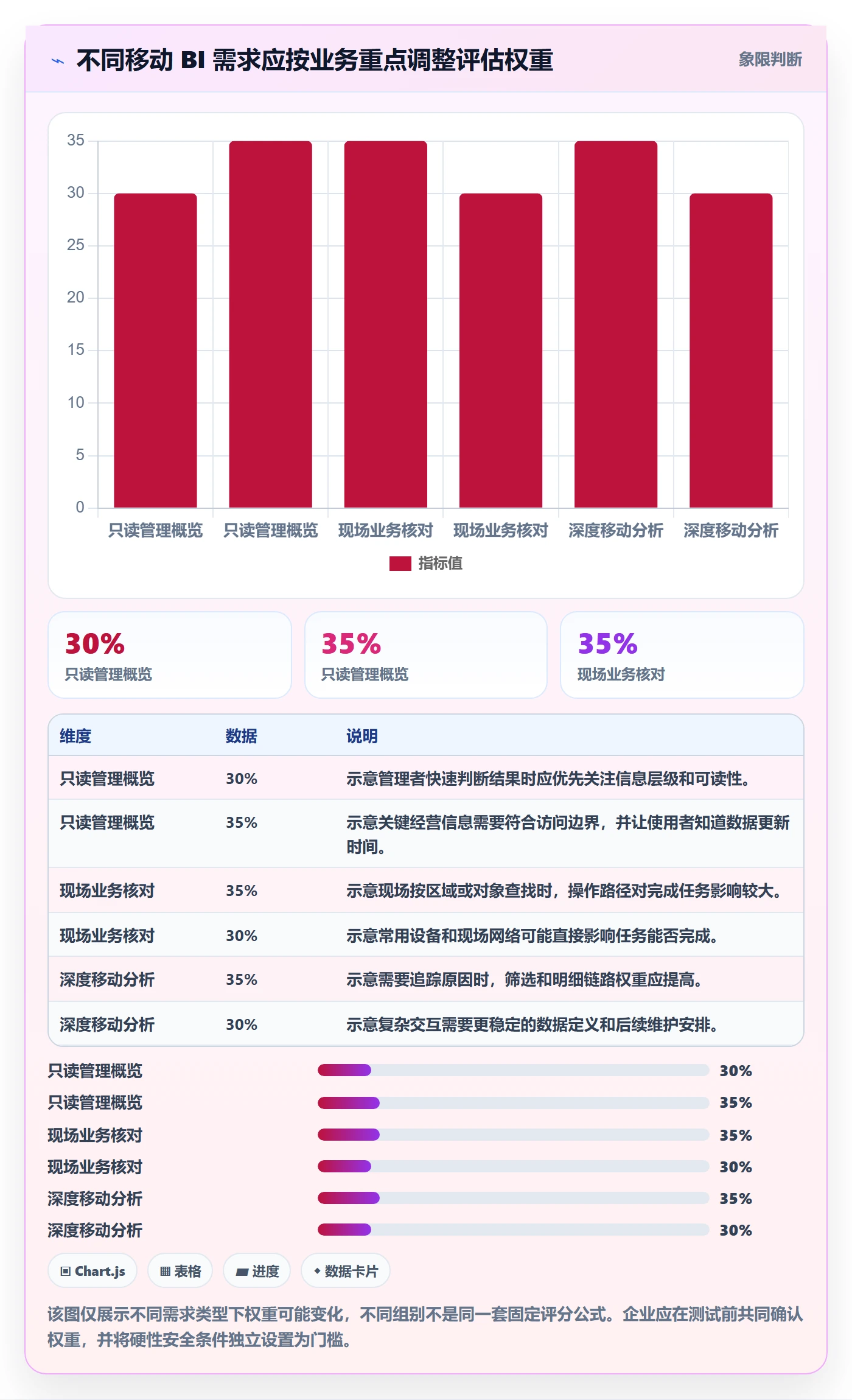 bi 平台怎么选？移动查看相关的入门指南判断标准