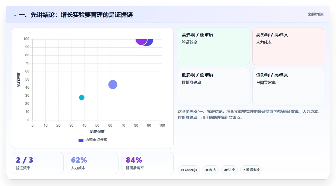 电商数据运营操作手册：增长实验对应的标准化管理步骤