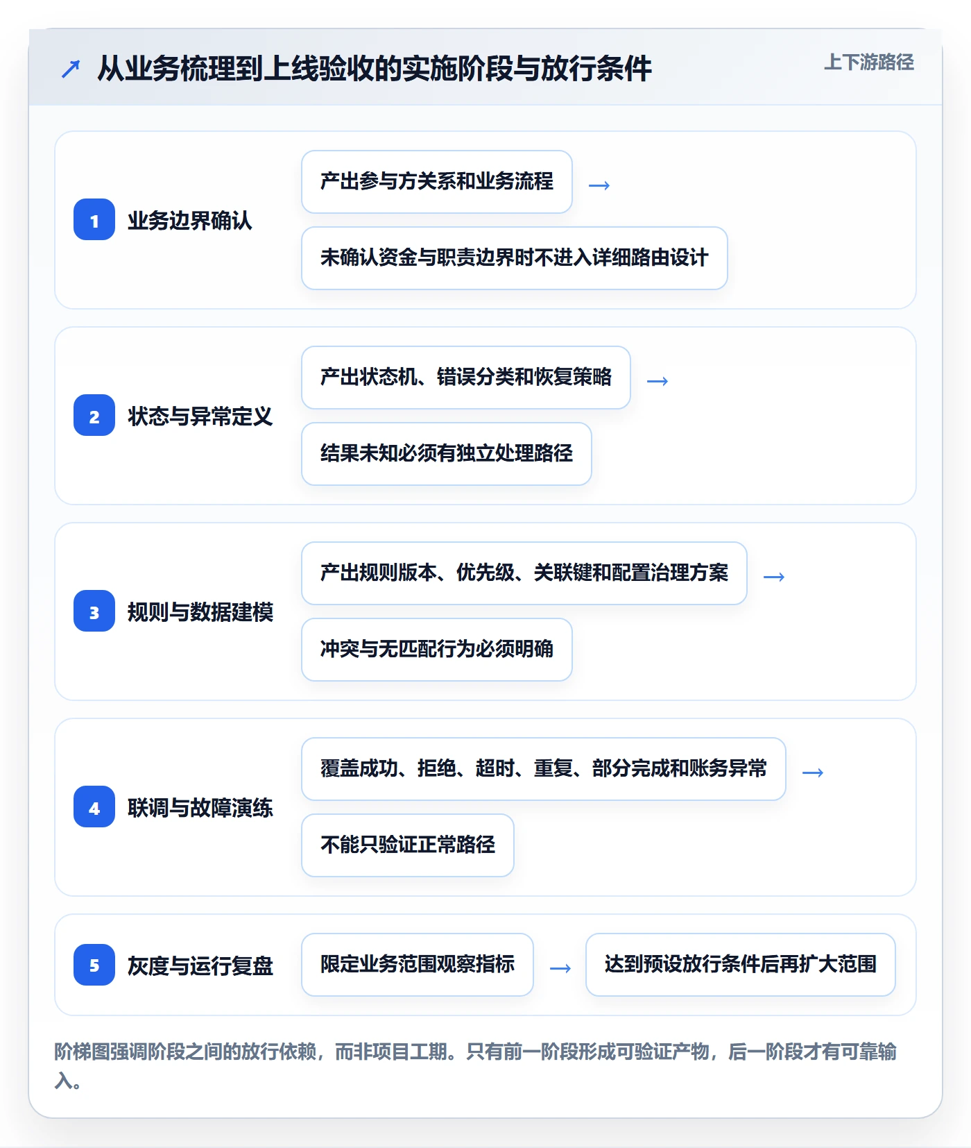 分账系统管理要点：资金路由的系统搭建如何设计