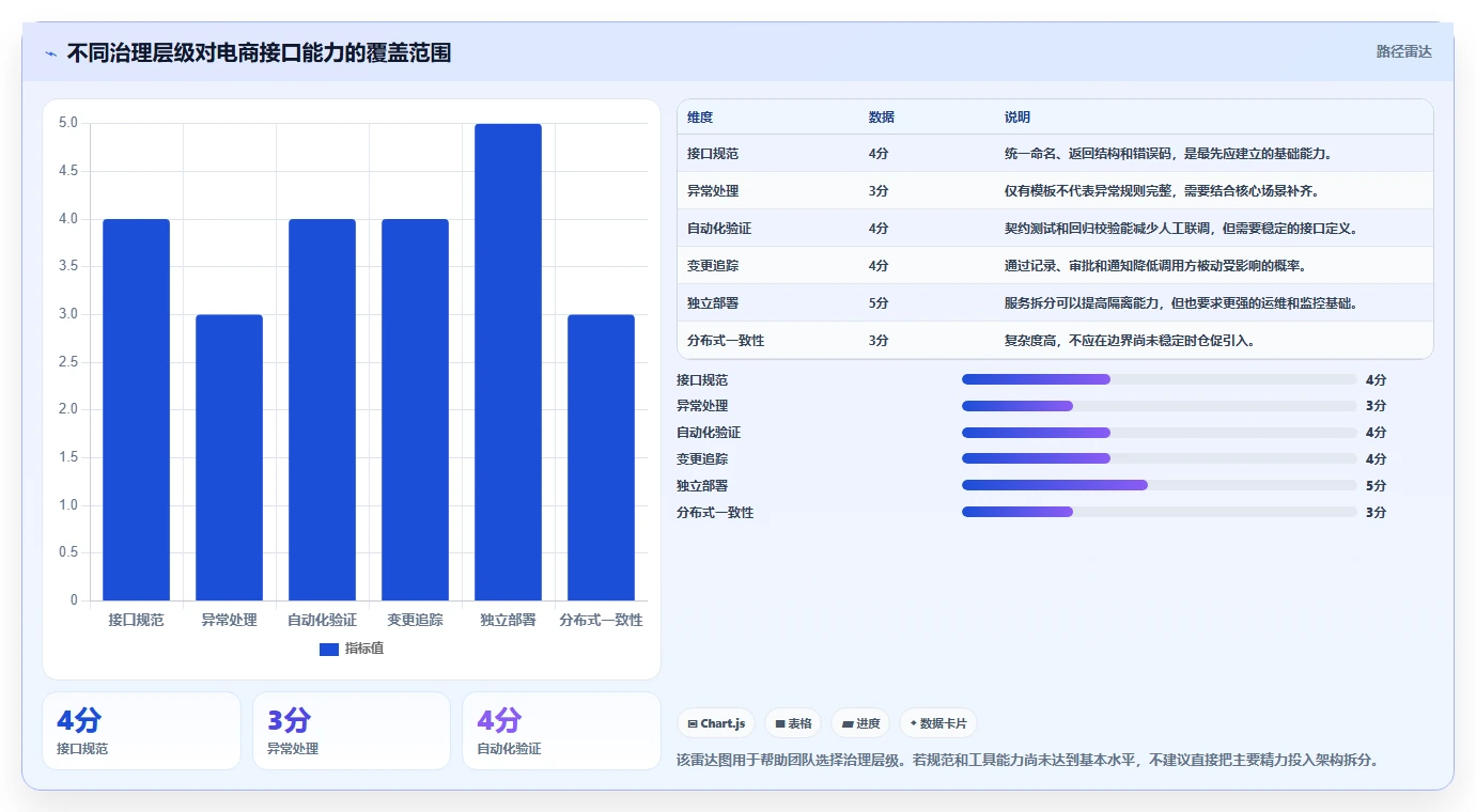 电商系统开发：开发团队增长版复盘：围绕接口开发提炼下一步动作