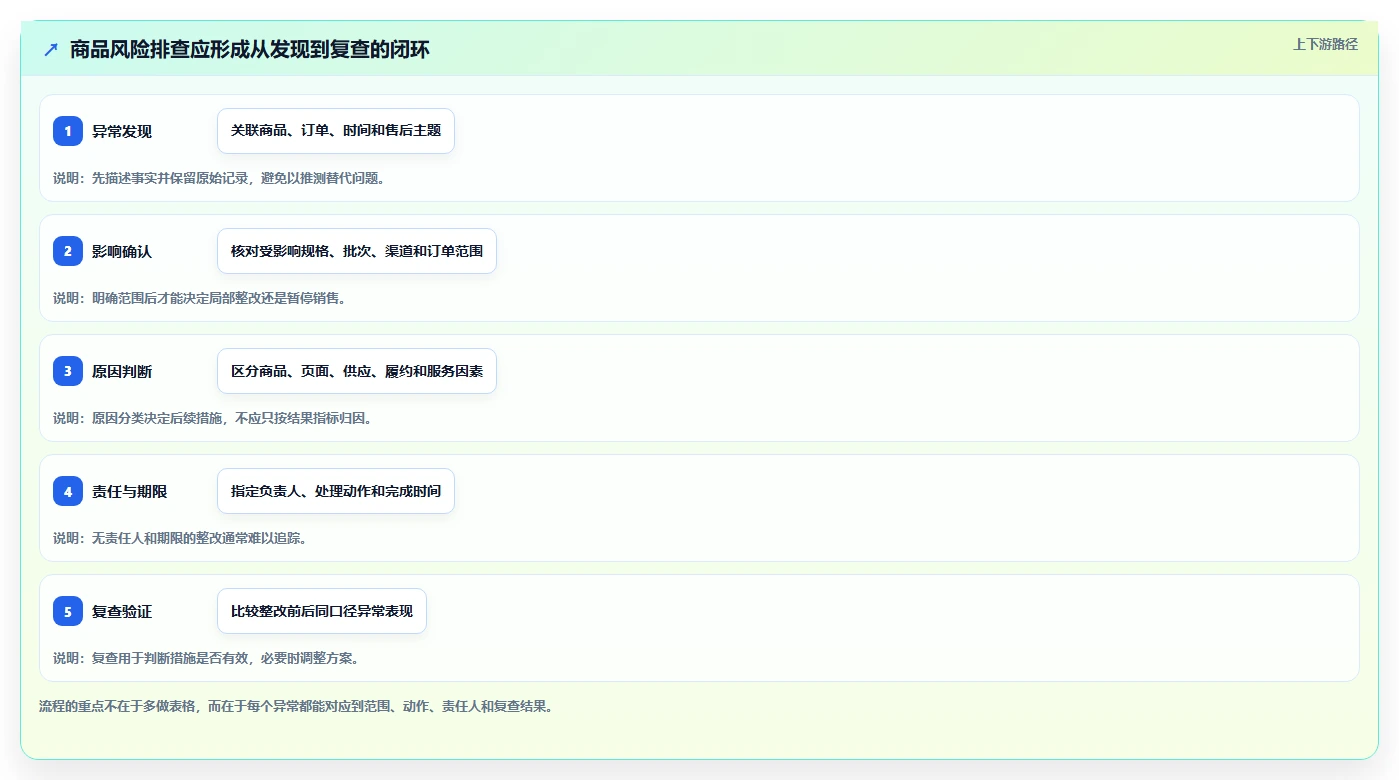 想做好店铺运营包括哪些方面，先掌握风险排查中的商品运营