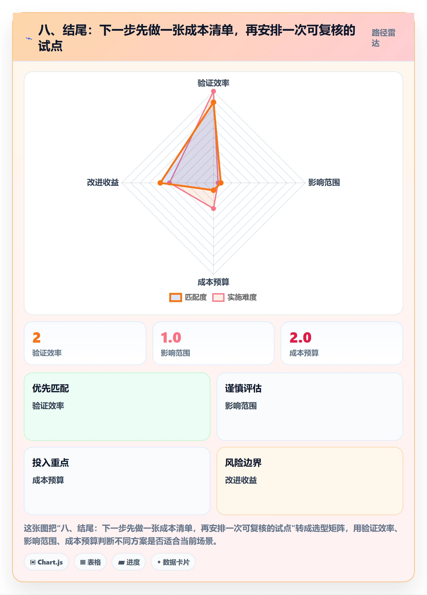 八、结尾：下一步先做一张成本清单，再安排一次可复核的试点