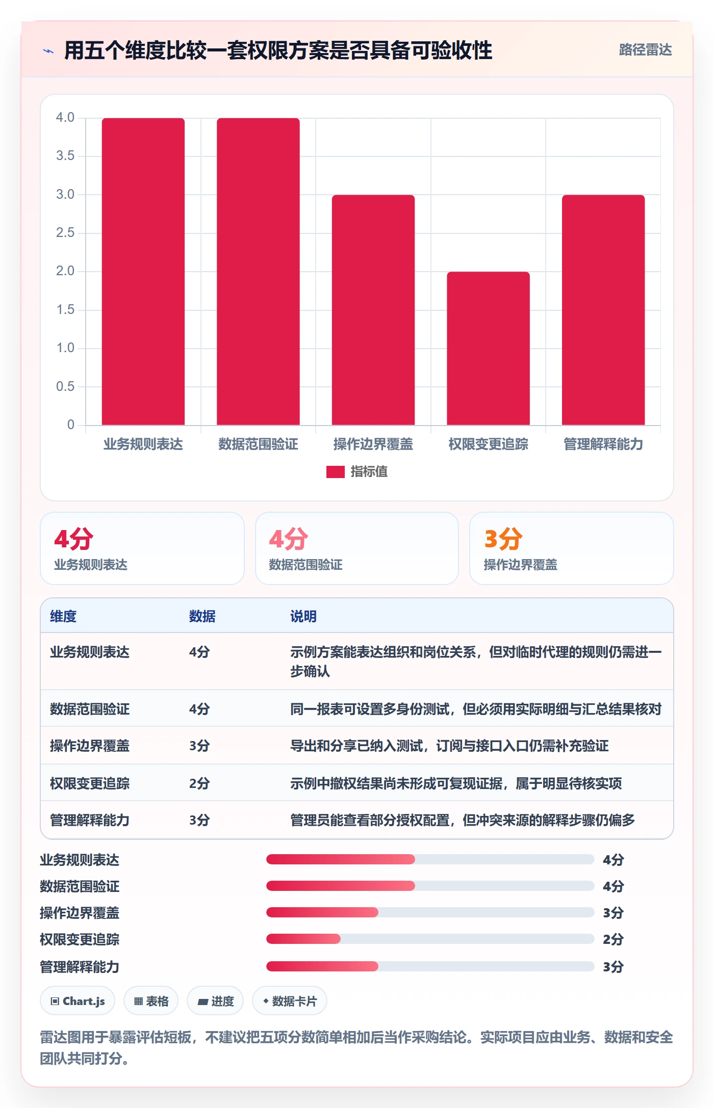 bi 平台决策指南：用进阶玩法判断权限体系方案