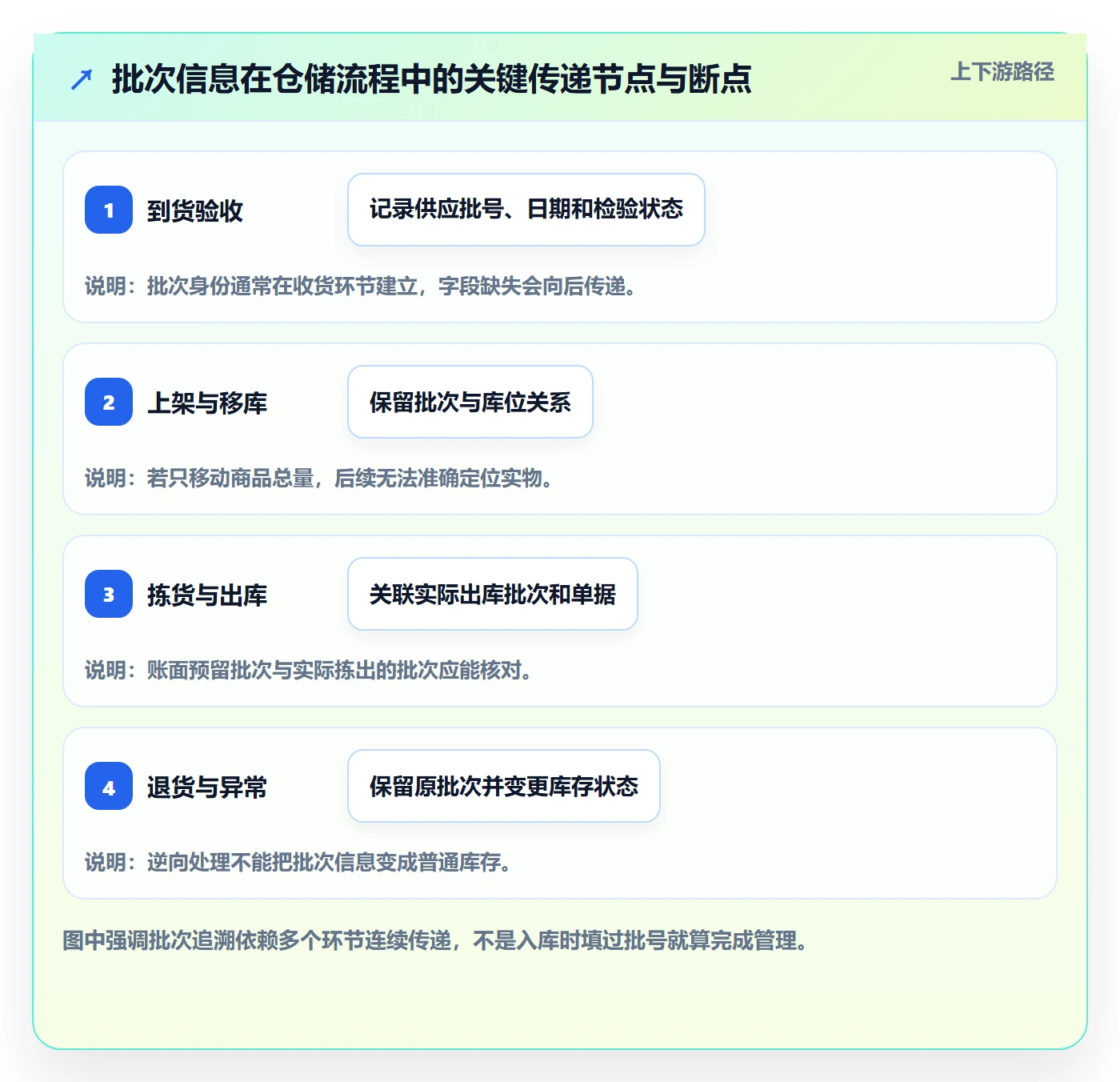 库存管理系统怎么选?批次管理相关的标准化管理判断标准
