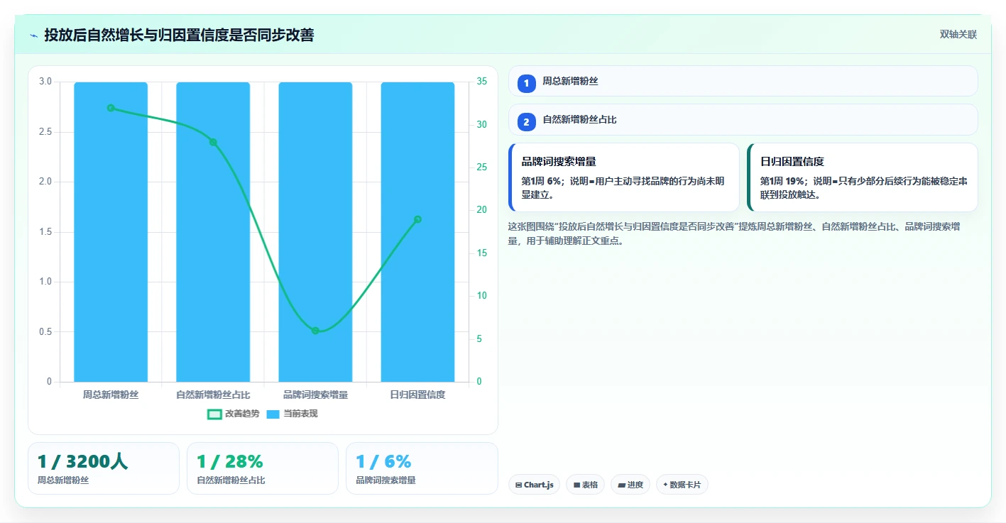 小红书数据分析：数据分析师核心指标：判断账号增长是否正在缓解投放难归因