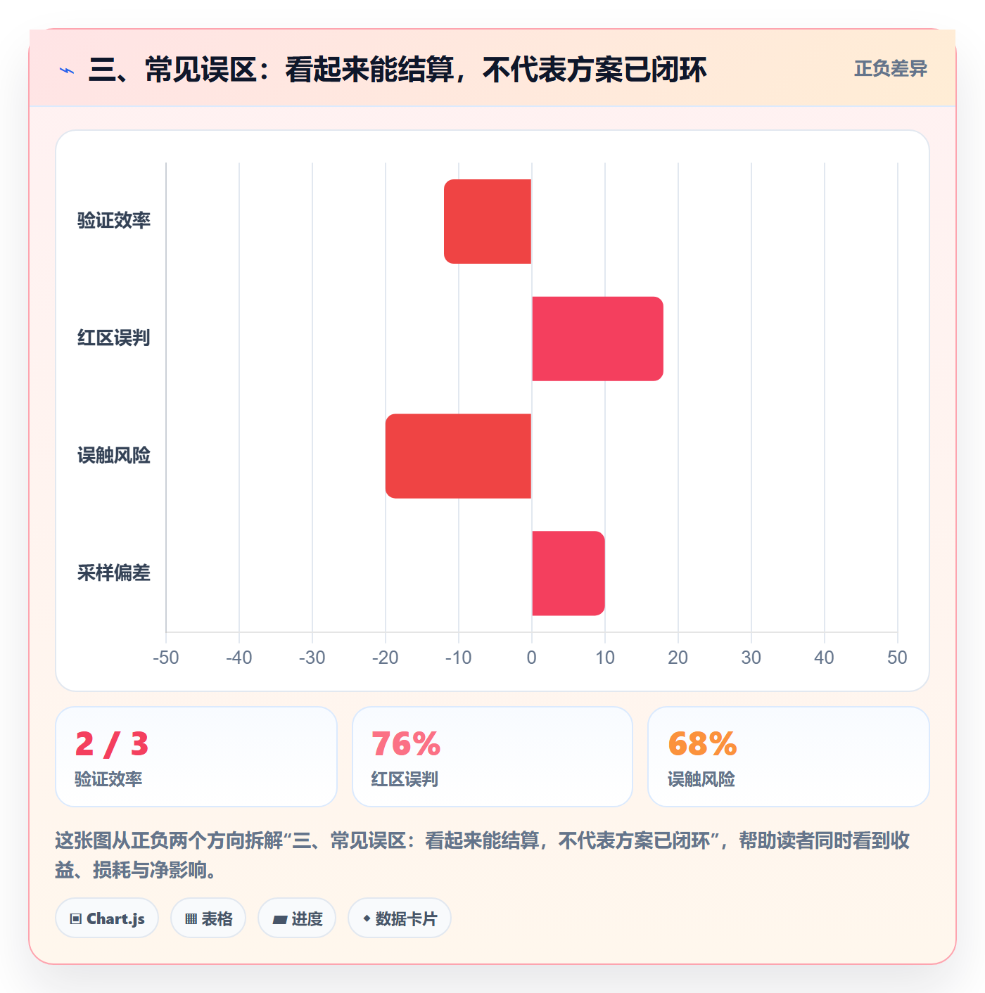 三、常见误区：看起来能结算，不代表方案已闭环