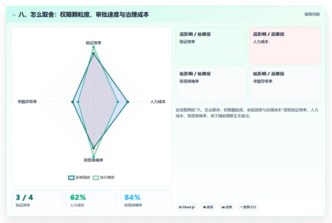 八、怎么取舍：权限颗粒度、审批速度与治理成本