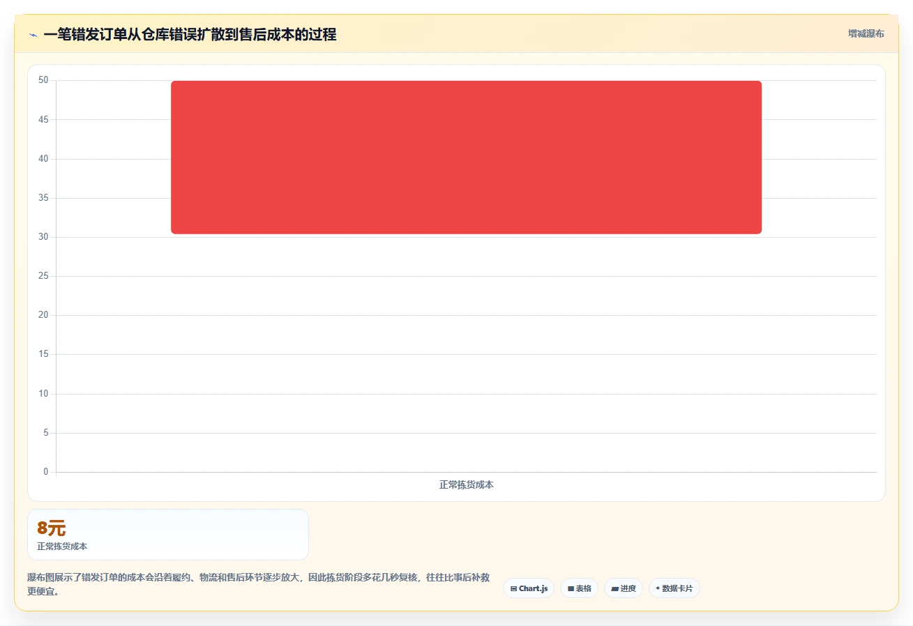 电商仓储管理：仓库新手常见问题汇总：旺季保障与退货难追一次讲清