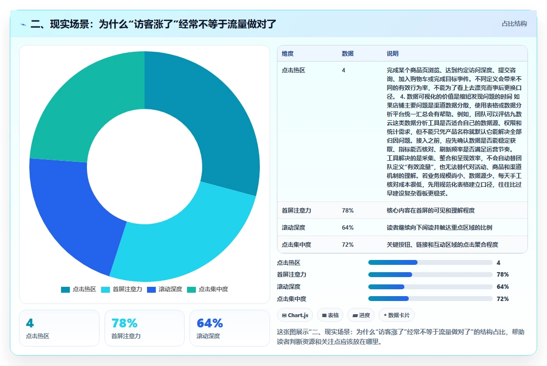 二、现实场景：为什么“访客涨了”经常不等于流量做对了