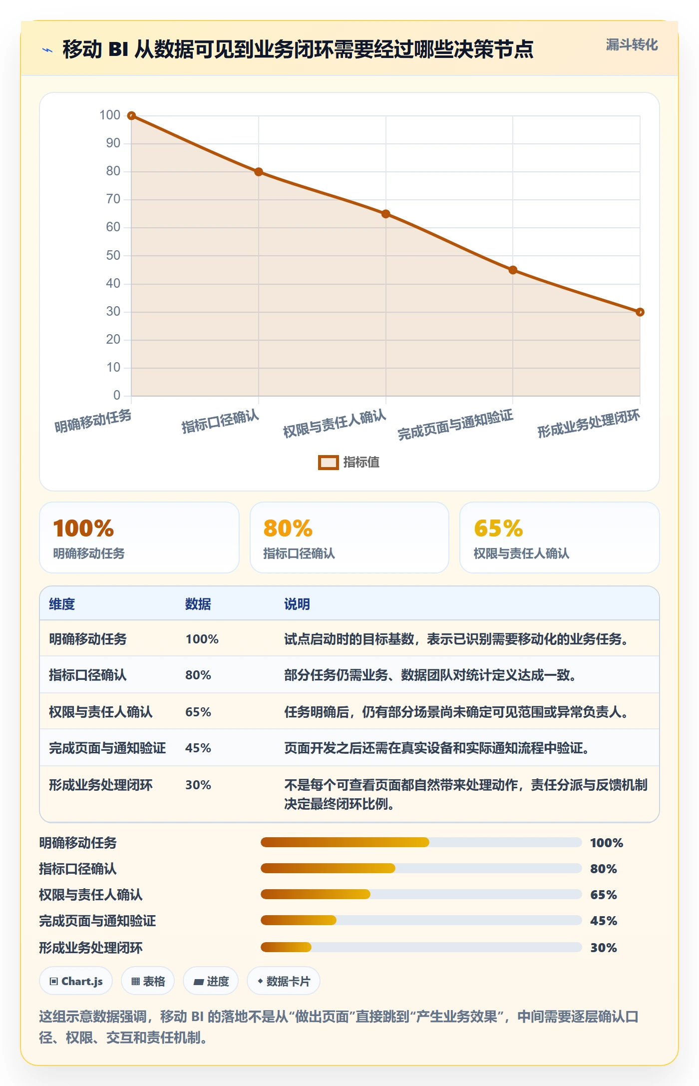 bi 平台应用思路：围绕移动查看拆解系统搭建