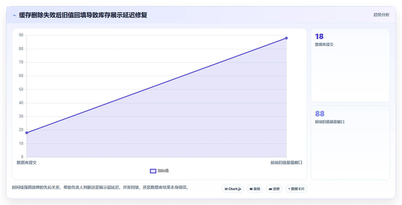 数据库存：技术负责人诊断清单：从并发扣减排查缓存不同步