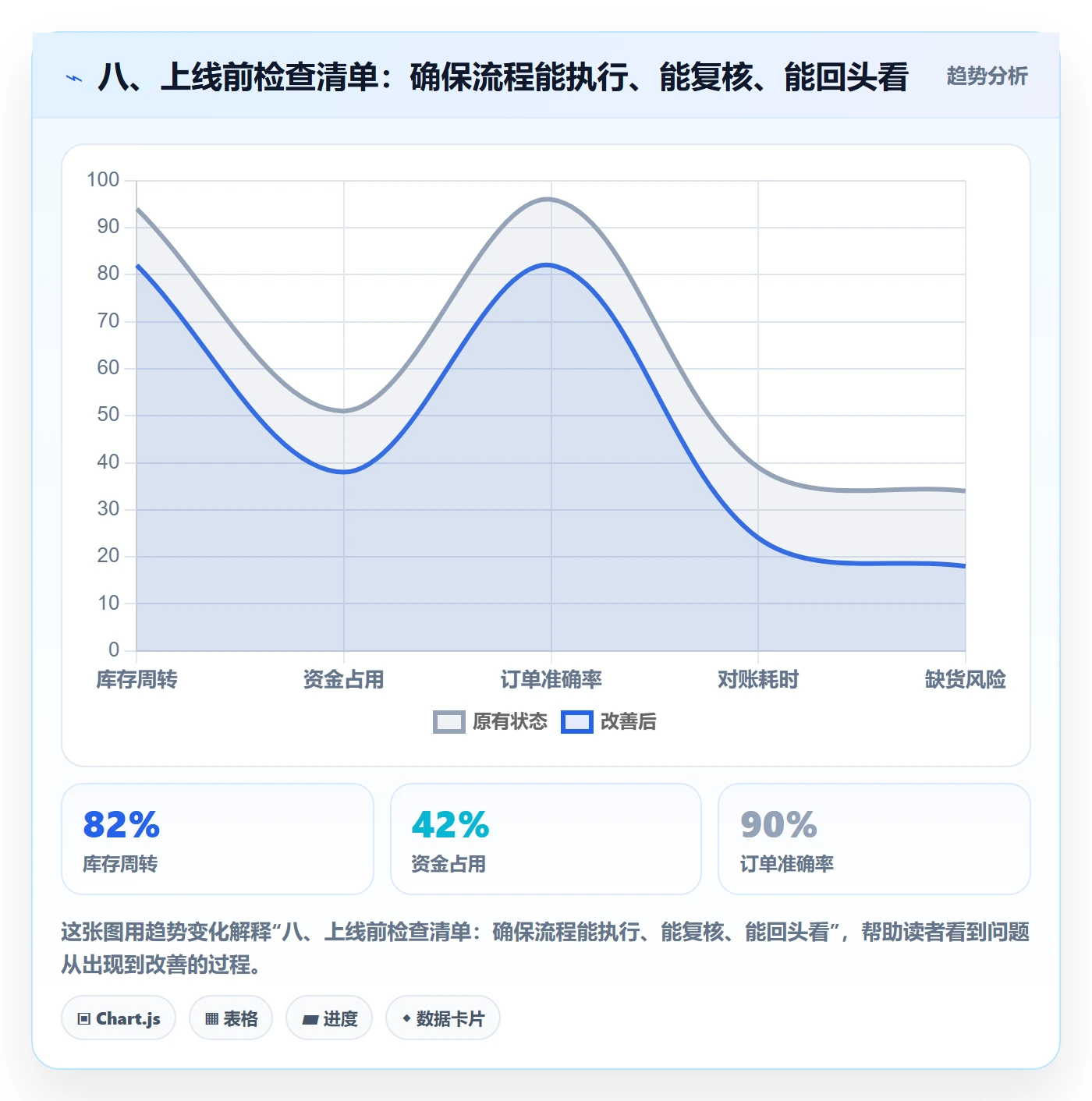 八、上线前检查清单：确保流程能执行、能复核、能回头看