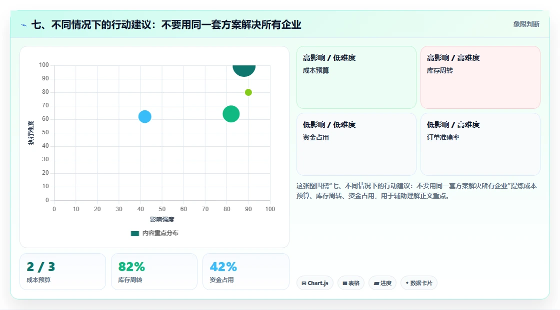 七、不同情况下的行动建议：不要用同一套方案解决所有企业