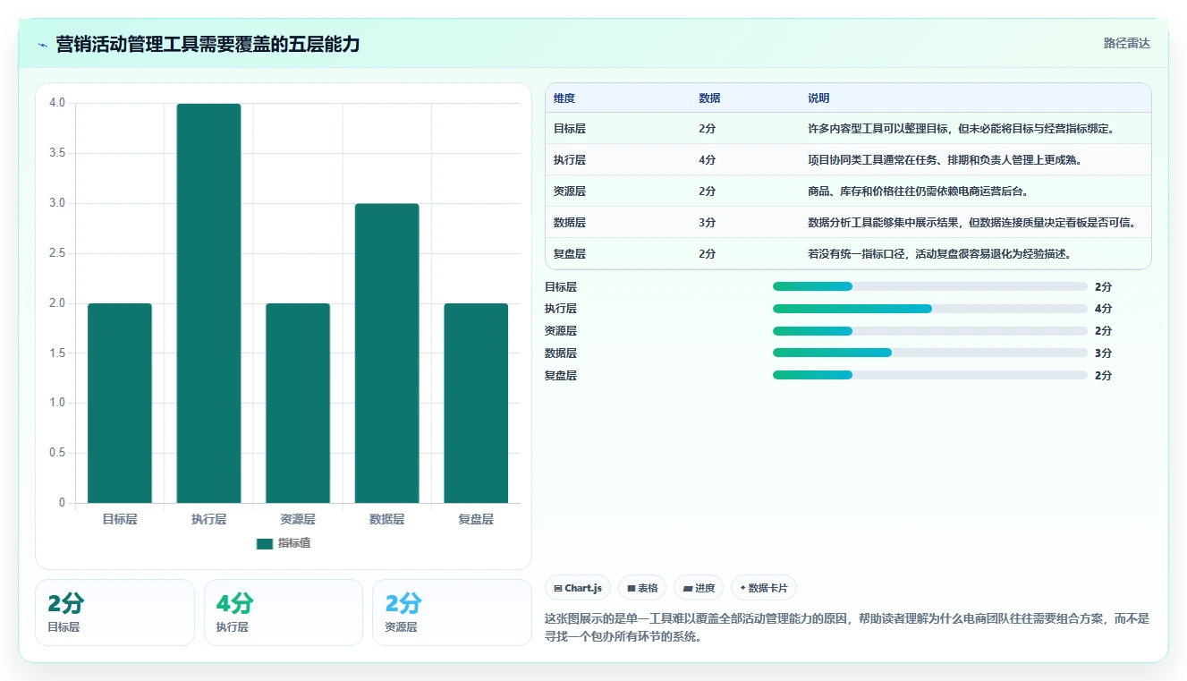 电商管理方案设计：营销活动场景的工具对比怎么做