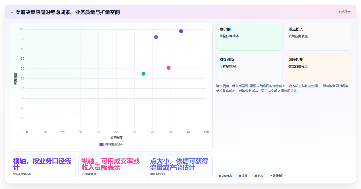 运营数据业务拆解：渠道对比为什么影响数据复盘