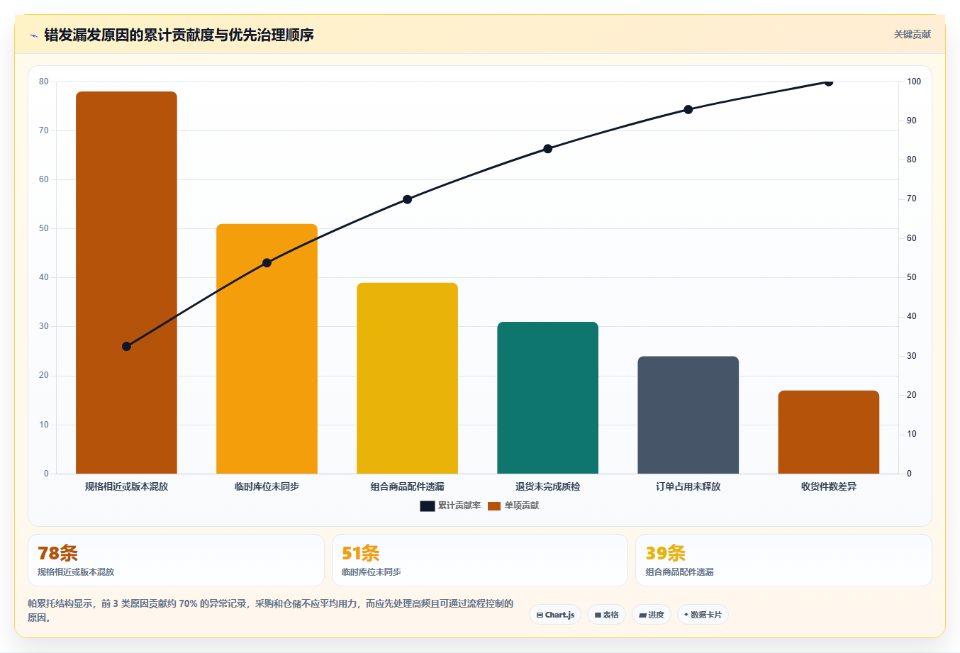 电商仓储管理：采购人员自查表：库存盘点最容易出现的错发漏发