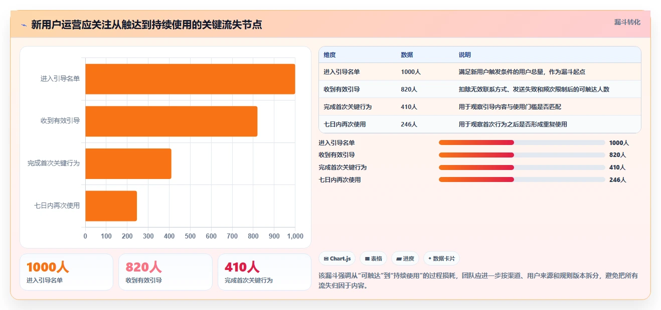 运营数据场景解析：用户分层中的日常管理怎么处理