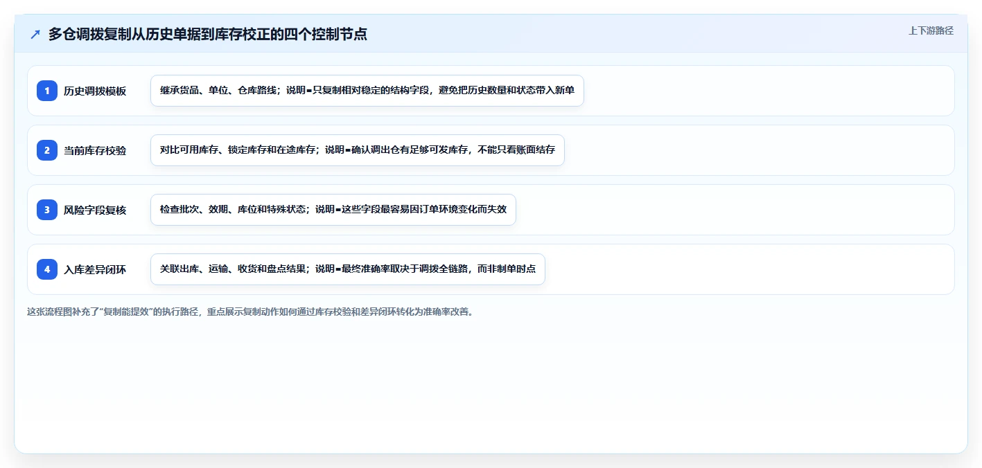 电商仓储管理：采购人员标准化教程：用多仓调拨复制提升库存准确率