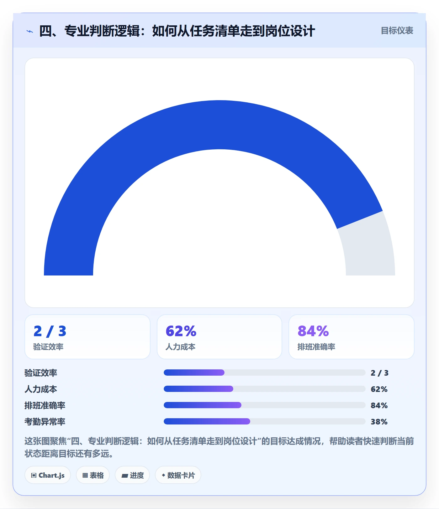 四、专业判断逻辑：如何从任务清单走到岗位设计