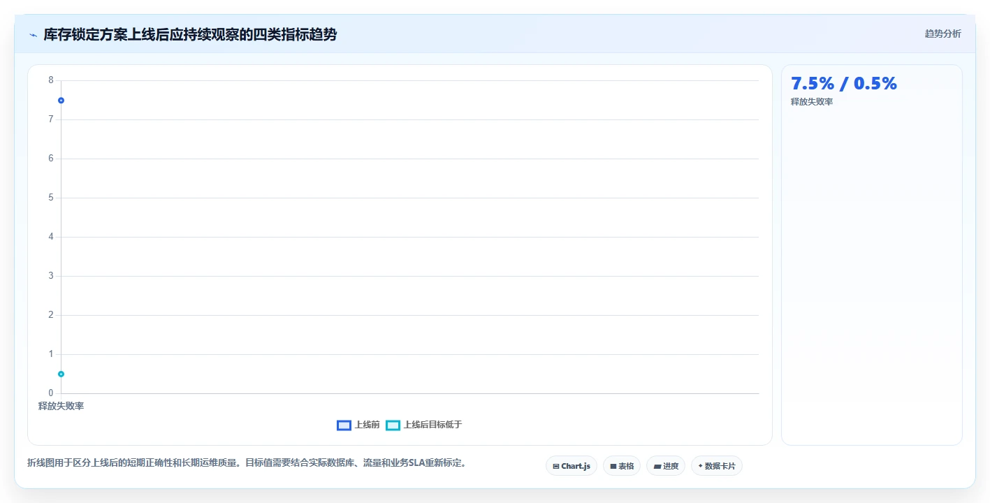 数据库存：项目经理数据视角：用库存锁定验证降低超卖风险