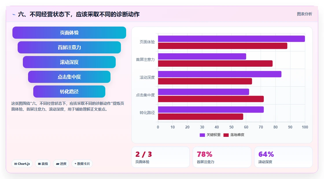 六、不同经营状态下，应该采取不同的诊断动作