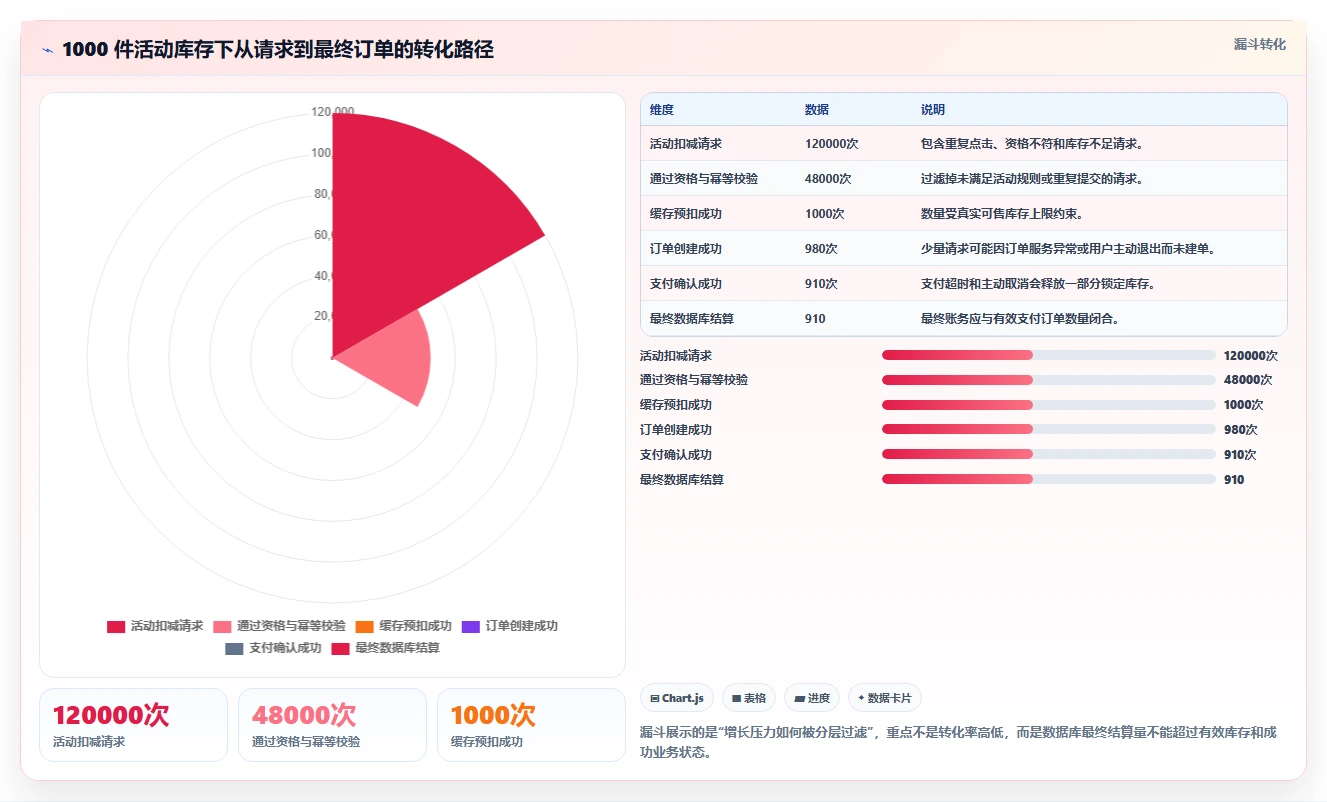 数据库存：开发新手增长视角：用缓存同步放大保证扣减一致性