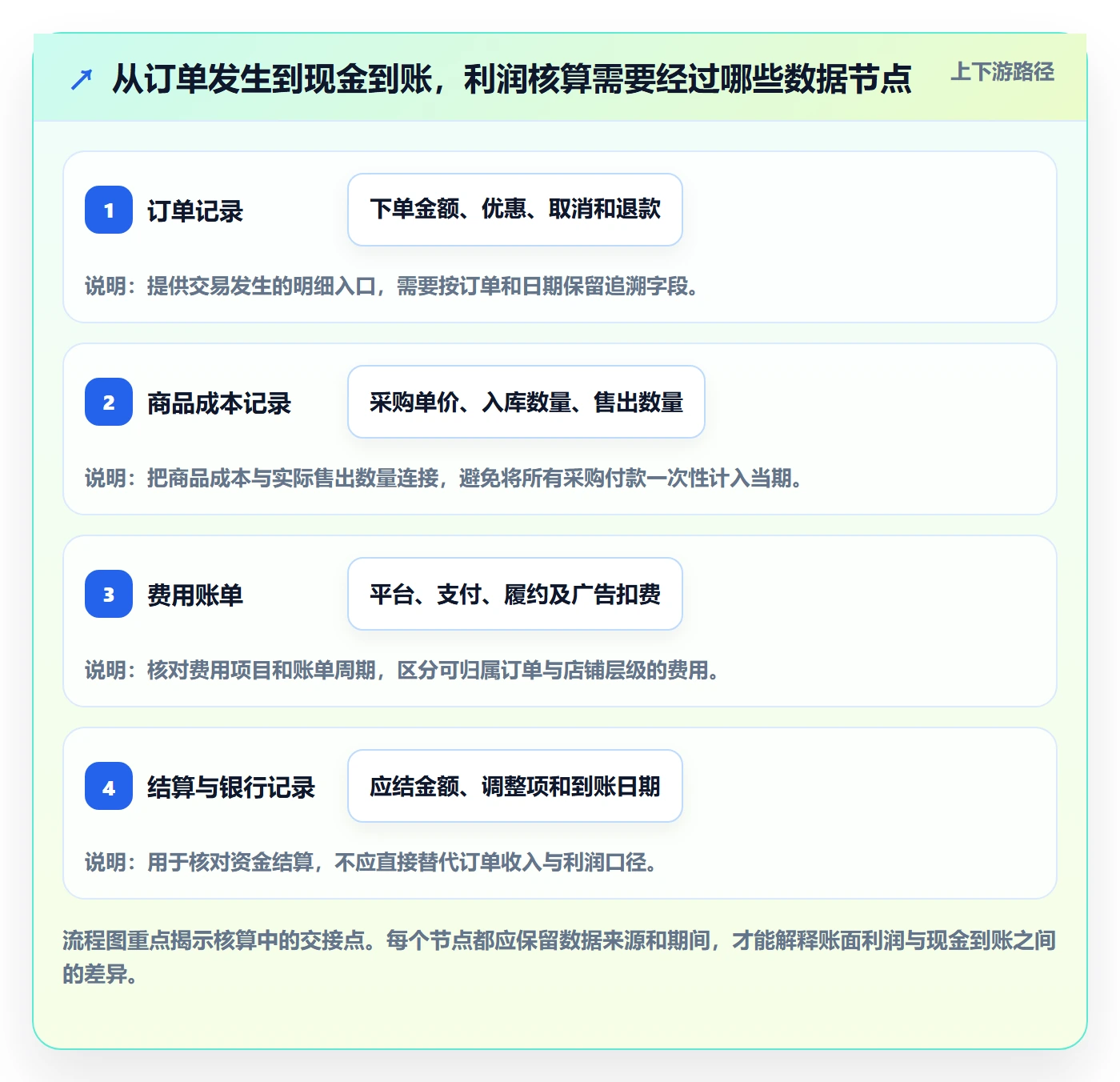 店铺运营管理落地案例：利润核算从哪里开始