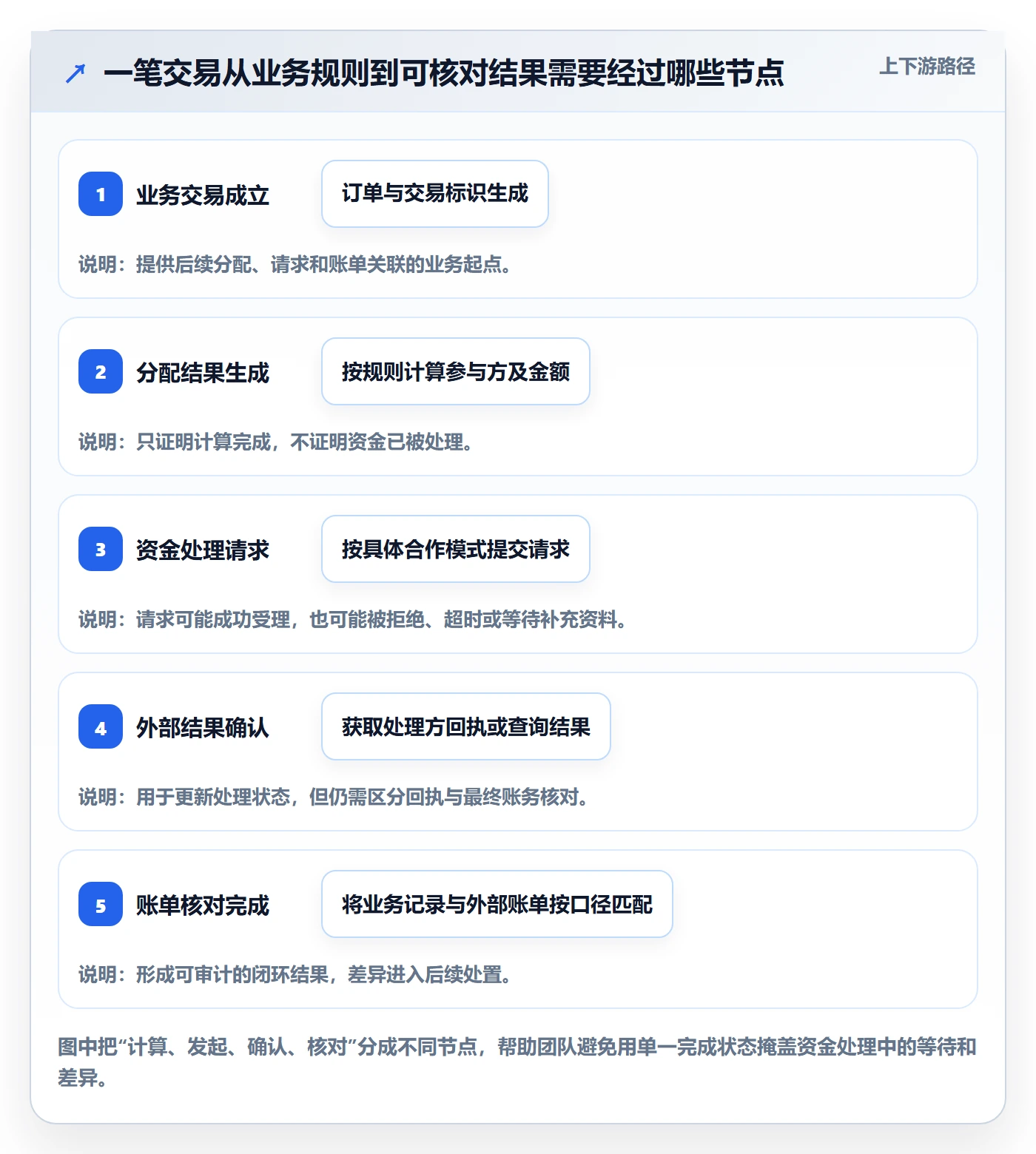 分账系统业务拆解:资金路由为什么影响自动化方案