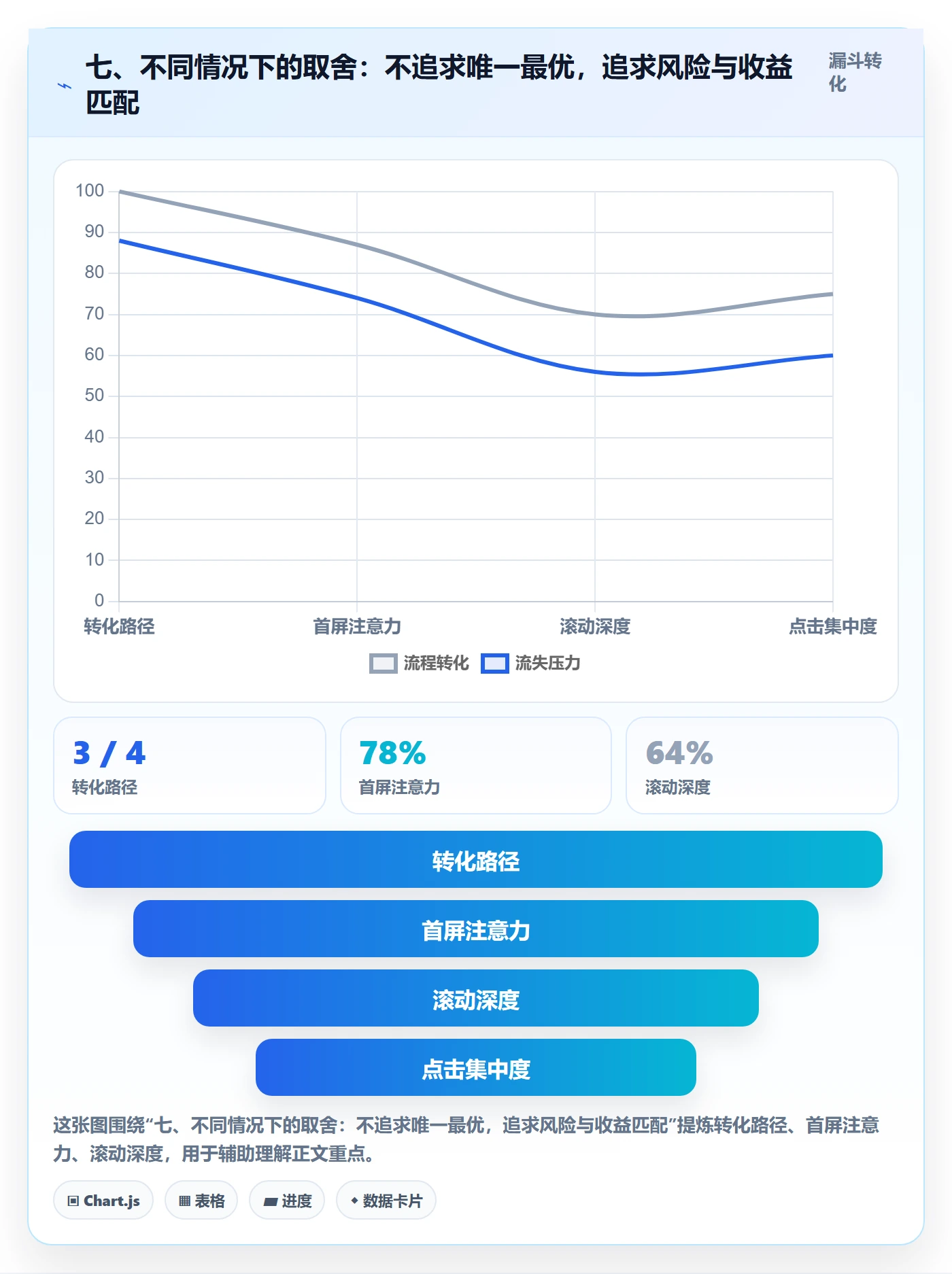 七、不同情况下的取舍：不追求唯一最优，追求风险与收益匹配