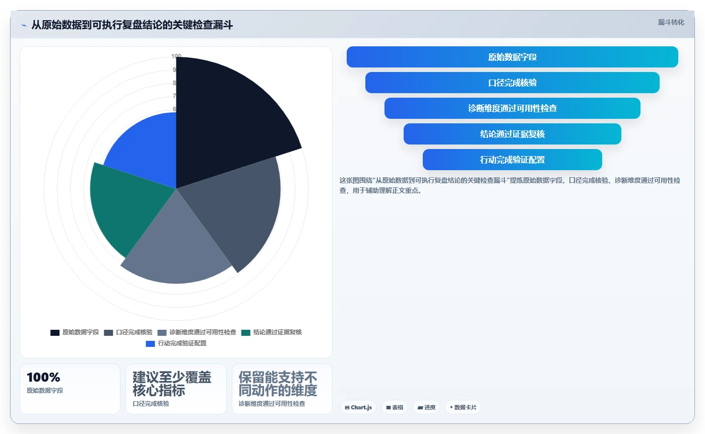 电商数据运营配置指南：经营复盘需要哪些数据复盘设置