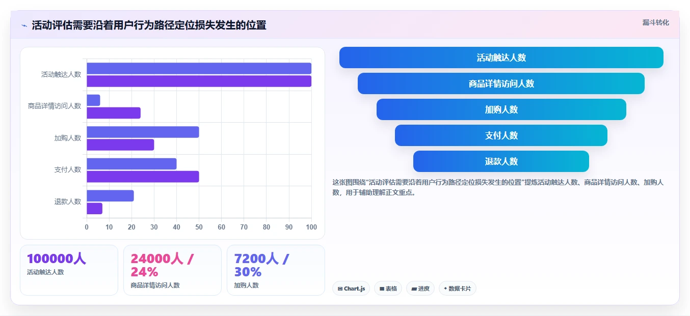 电商数据运营能力清单：流程设计需要覆盖哪些活动评估事项